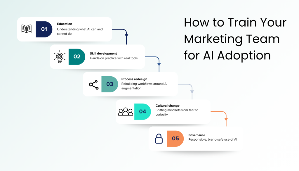 Enabling marketing team with AI a Blog