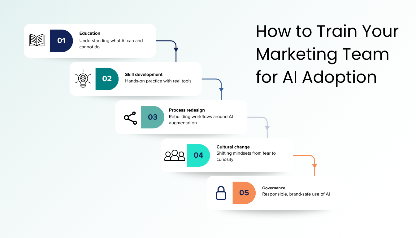 Enabling marketing team with AI a Blog
